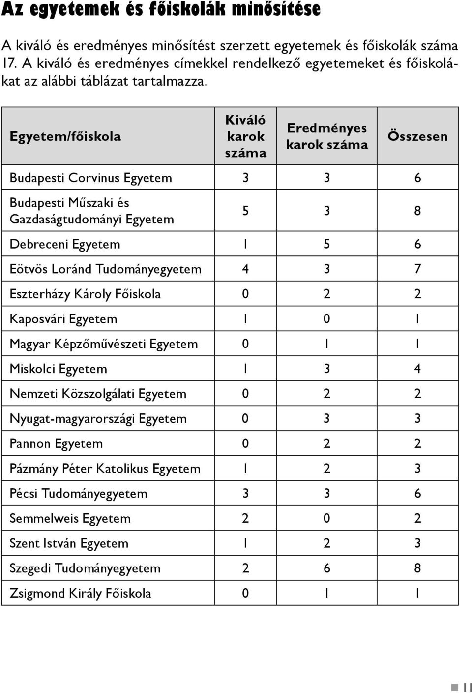 Egyetem/főiskola Kiváló karok száma Eredményes karok száma Összesen Budapesti Corvinus Egyetem 3 3 6 Budapesti Műszaki és Gazdaságtudományi Egyetem 5 3 8 Debreceni Egyetem 1 5 6 Eötvös Loránd