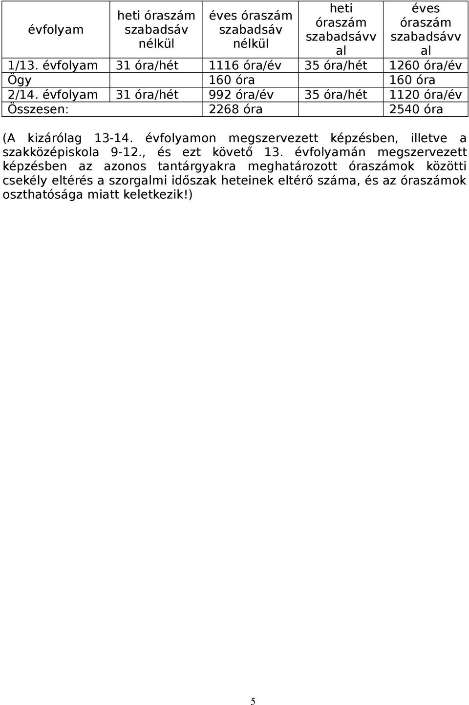 évfolyam 31 óra/hét 992 óra/év 35 óra/hét 1120 óra/év Összesen: 2268 óra 2540 óra (A kizárólag 13-14.