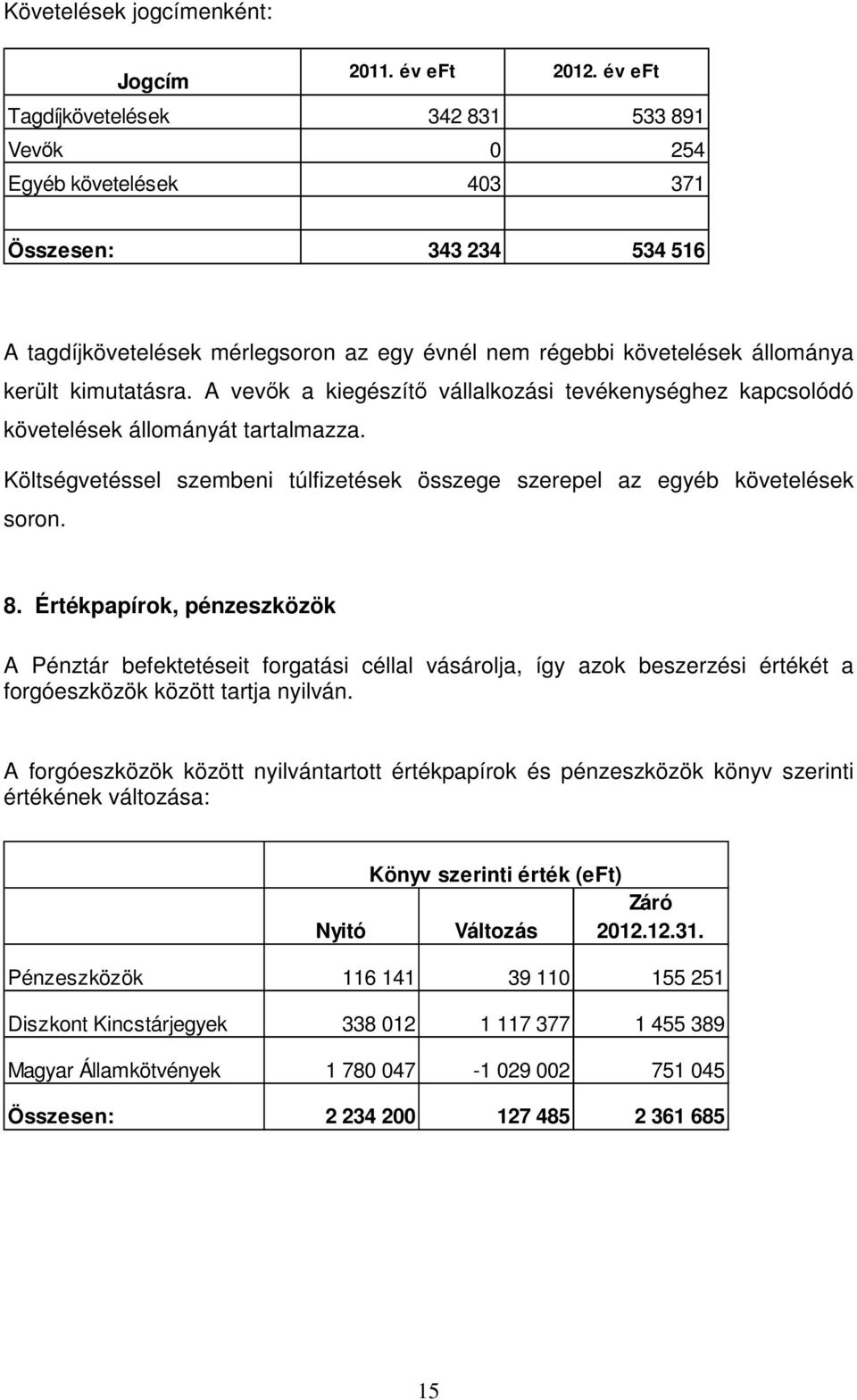 kimutatásra. A vevők a kiegészítő vállalkozási tevékenységhez kapcsolódó követelések állományát tartalmazza. Költségvetéssel szembeni túlfizetések összege szerepel az egyéb követelések soron. 8.