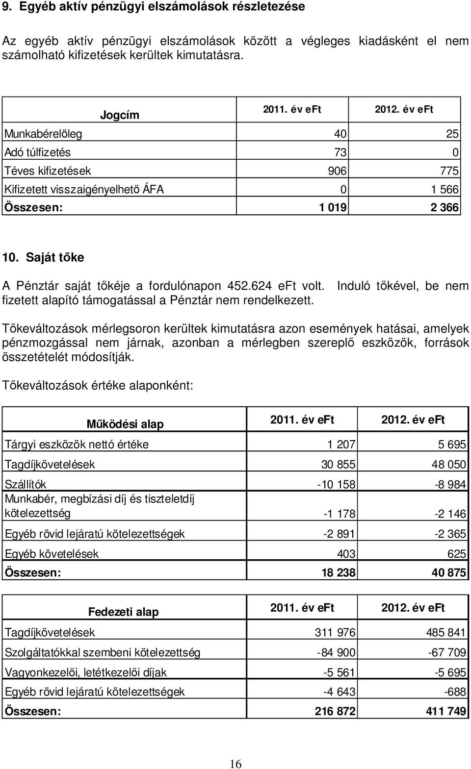 624 eft volt. Induló tőkével, be nem fizetett alapító támogatással a Pénztár nem rendelkezett.