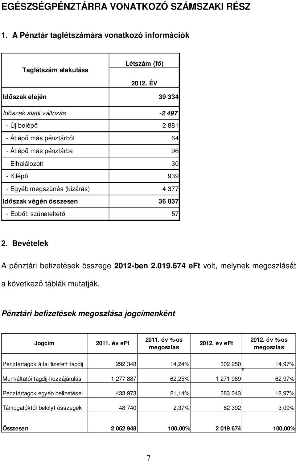 végén összesen 36 837 - Ebből: szüneteltető 57 2. Bevételek A pénztári befizetések összege 2012-ben 2.019.674 eft volt, melynek megoszlását a következő táblák mutatják.