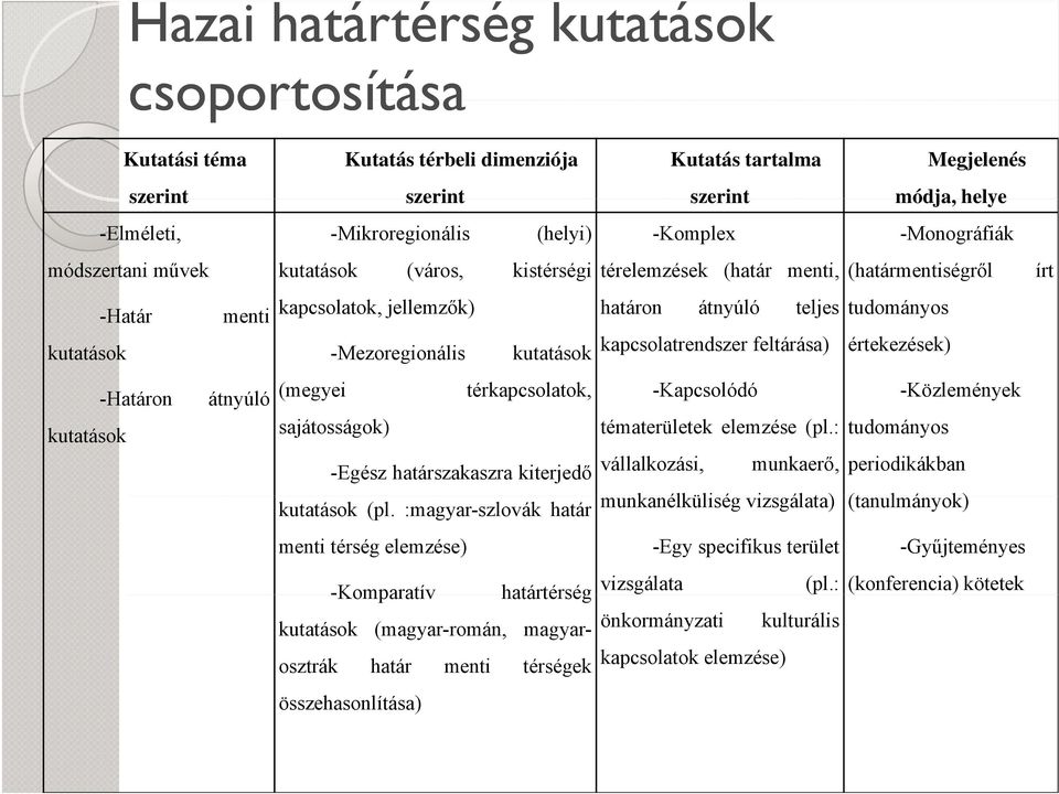 feltárása) -Monográfiák (határmentiségről tudományos értekezések) -Határon átnyúló (megyei térkapcsolatok, -Kapcsolódó -Közlemények kutatások sajátosságok) tématerületek elemzése (pl.