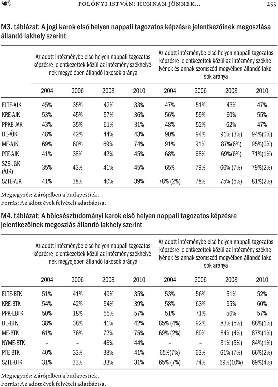 43% 47% KRE-AJK 53% 45% 57% 36% 56% 59% 60% 55% PPKE-JAK 43% 35% 61% 31% 48% 52% 62% 47% DE-ÁJK 48% 42% 44% 43% 90% 94% 91% (3%) 94%(0%) ME-AJK 69% 60% 69% 74% 91% 91% 87%(6%) 95%(0%) PTE-AJK 41% 38%