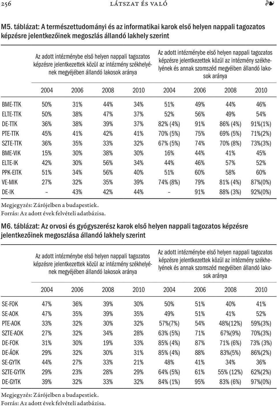 BME-TTK 50% 31% 44% 34% 51% 49% 44% 46% ELTE-TTK 50% 38% 47% 37% 52% 56% 49% 54% DE-TTK 36% 38% 39% 37% 82% (4%) 91% 86% (4%) 91%(1%) PTE-TTK 45% 41% 42% 41% 70% (5%) 75% 69% (5%) 71%(2%) SZTE-TTK