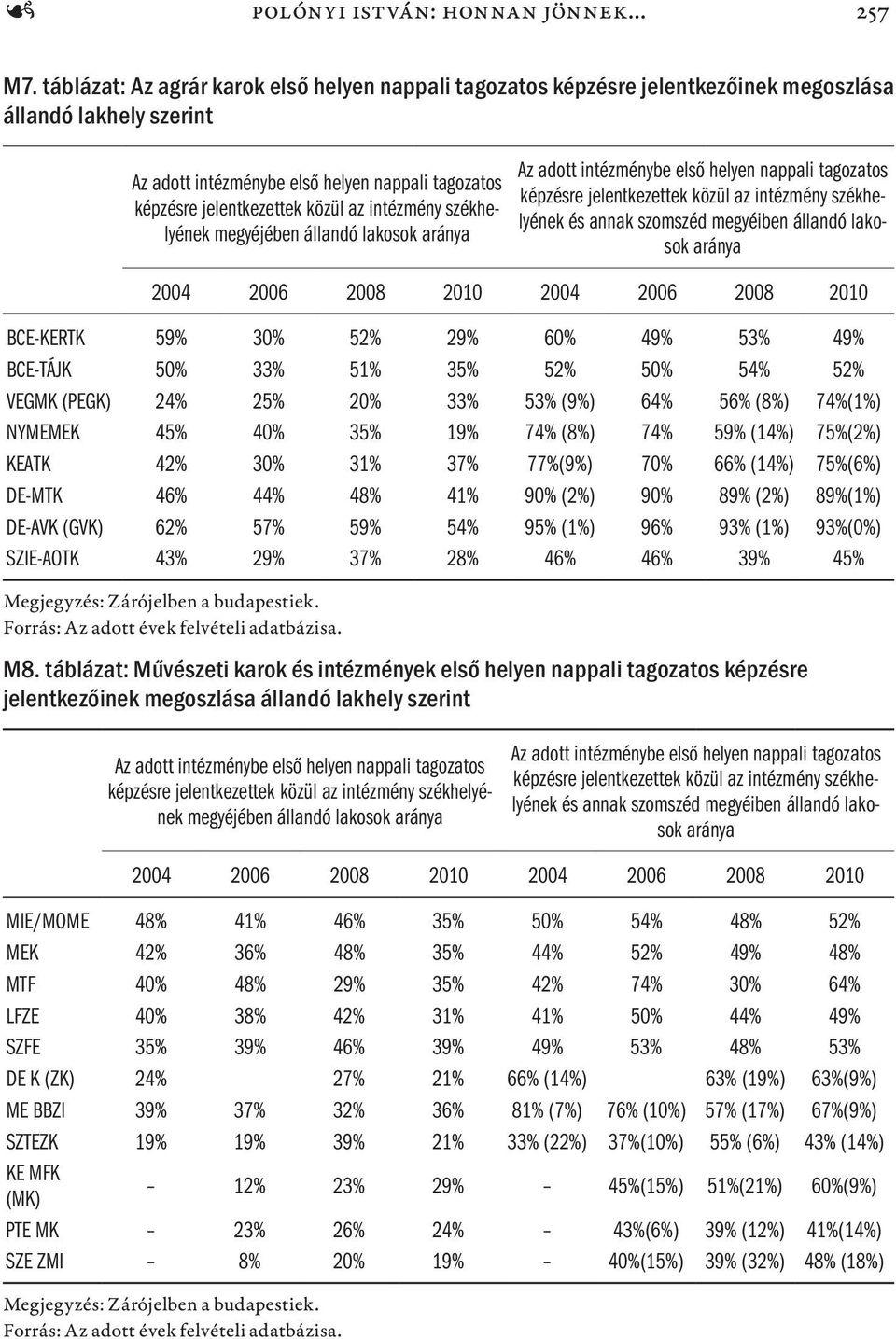 49% 53% 49% BCE-TÁJK 50% 33% 51% 35% 52% 50% 54% 52% VEGMK (PEGK) 24% 25% 20% 33% 53% (9%) 64% 56% (8%) 74%(1%) NYMEMEK 45% 40% 35% 19% 74% (8%) 74% 59% (14%) 75%(2%) KEATK 42% 30% 31% 37% 77%(9%)