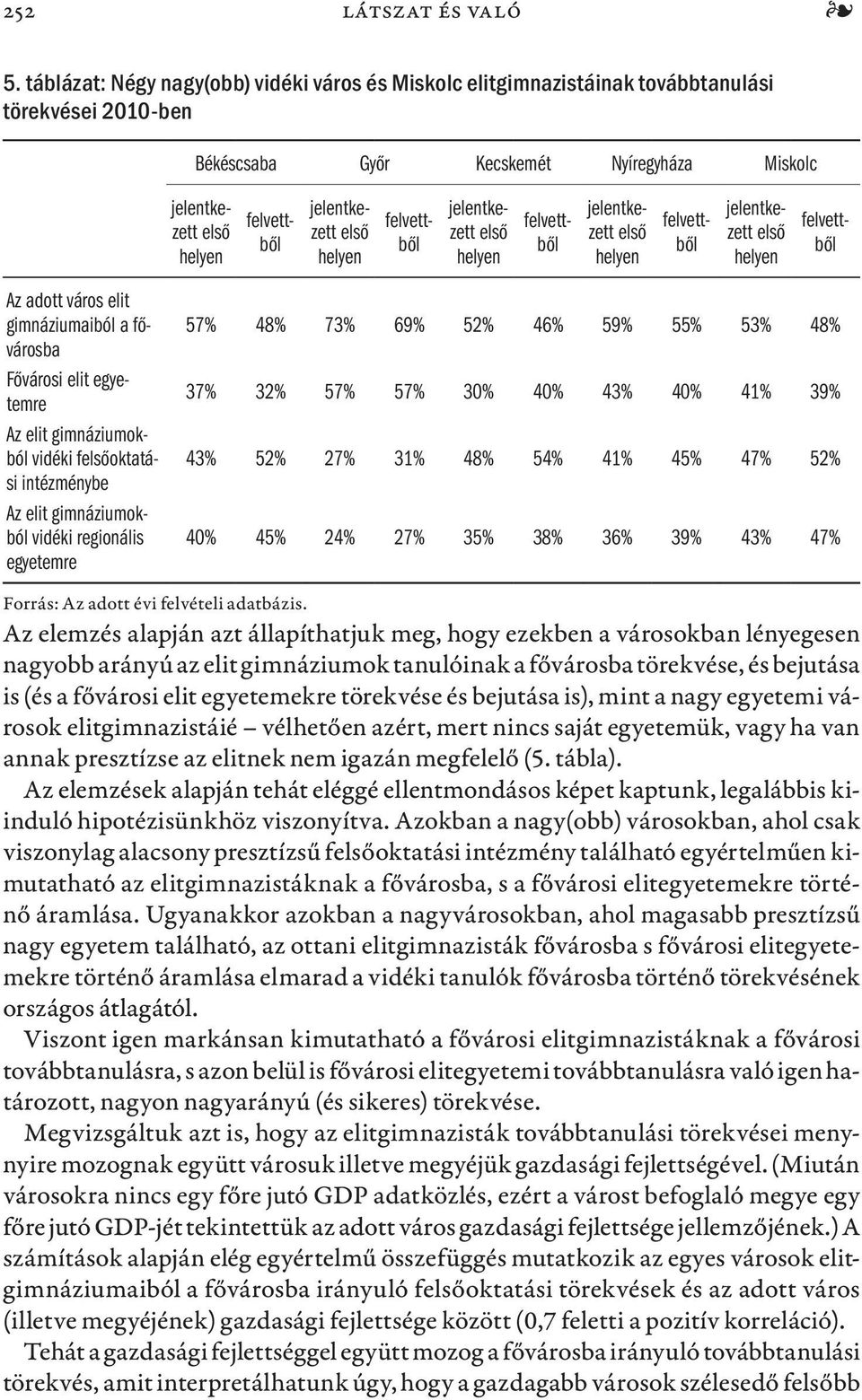 Fővárosi elit egyetemre Az elit gimnáziumokból vidéki foktatási intézménybe Az elit gimnáziumokból vidéki regionális egyetemre 57% 48% 73% 69% 52% 46% 59% 55% 53% 48% 37% 32% 57% 57% 30% 40% 43% 40%