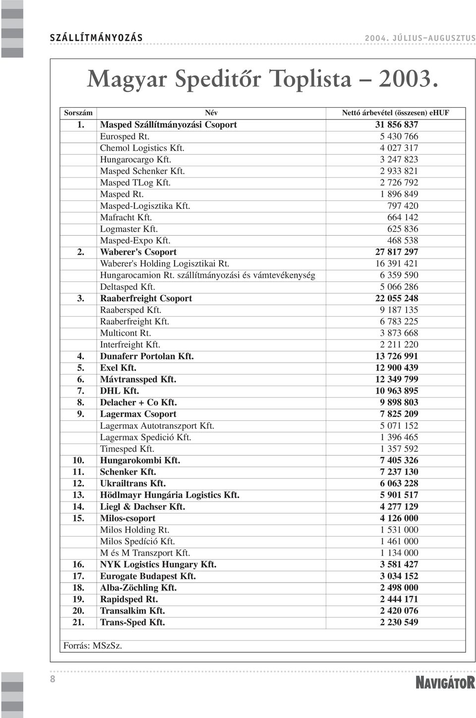 664 142 Logmaster Kft. 625 836 Masped-Expo Kft. 468 538 2. Waberer's Csoport 27 817 297 Waberer's Holding Logisztikai Rt. 16 391 421 Hungarocamion Rt.
