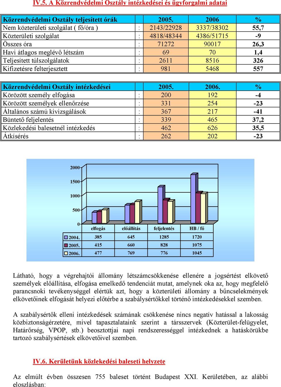 Teljesített túlszolgálatok : 2611 8516 326 Kifizetésre felterjesztett : 981 5468 557 Közrendvédelmi Osztály intézkedései 2005. 2006.