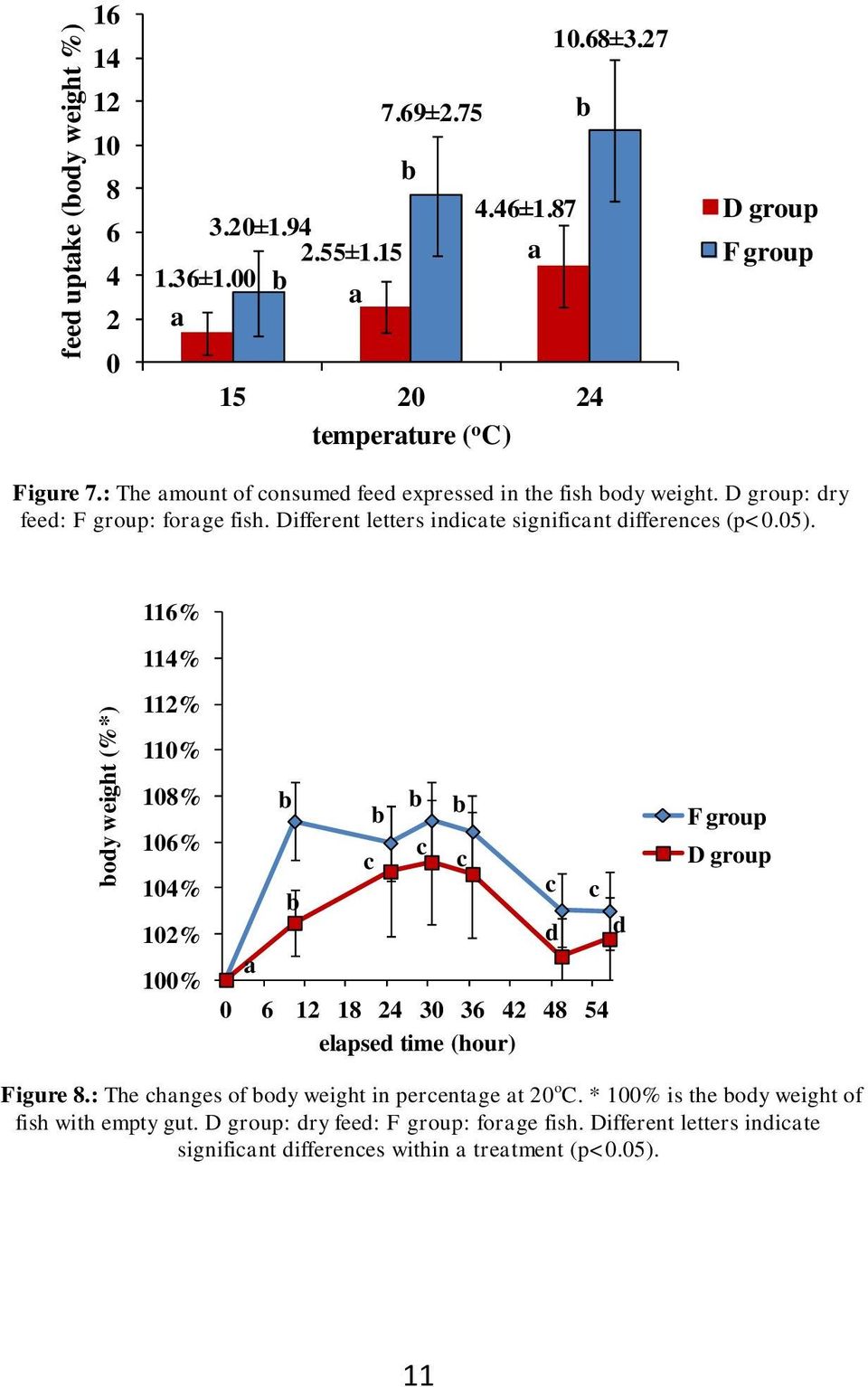 Different letters indicte significnt differences (p<0.05).