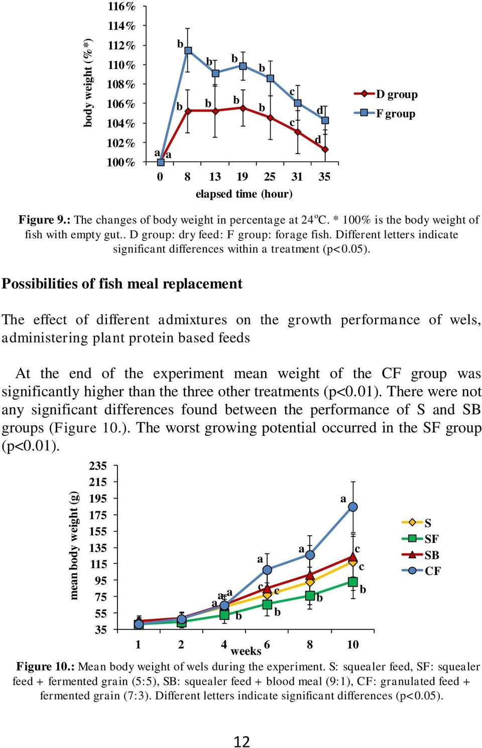 Possiilities of fish mel replcement The effect of different dmixtures on the growth performnce of wels, dministering plnt protein sed feeds At the end of the experiment men weight of the CF group ws