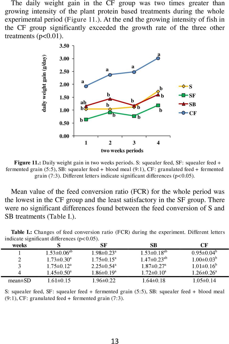 S: squeler feed, SF: squeler feed + fermented grin (5:5), SB: squeler feed + lood mel (9:1), CF: grnulted feed + fermented grin (7:3). Different letters indicte significnt differences (p<0.05).