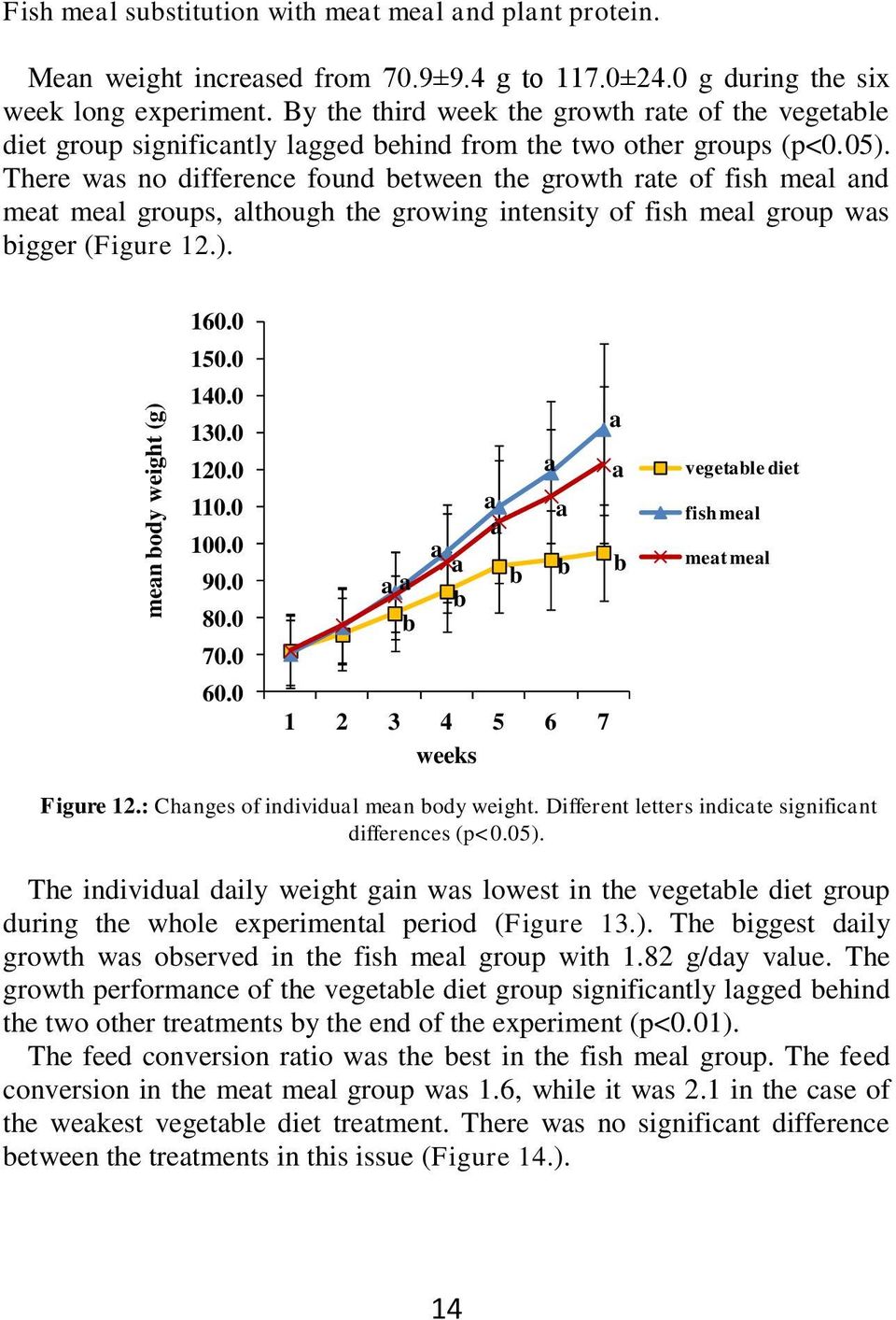 There ws no difference found etween the growth rte of fish mel nd met mel groups, lthough the growing intensity of fish mel group ws igger (Figure 12.). 160.0 150.0 140.0 130.0 120.0 110.0 100.0 90.