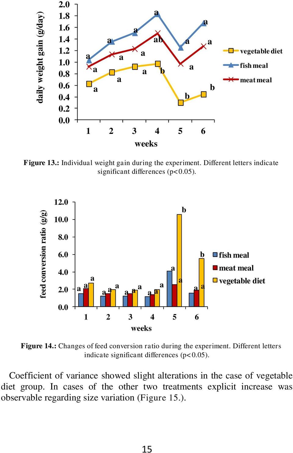 0 1 2 3 4 5 6 weeks fish mel met mel vegetle diet Figure 14.: Chnges of feed conversion rtio during the experiment.