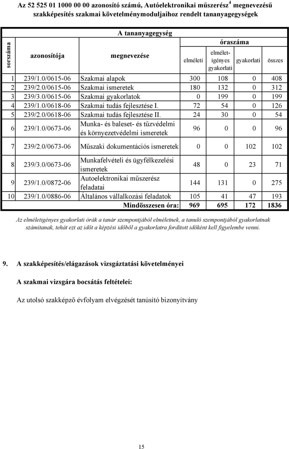 0/061506 Szakmai gyakorlatok 0 199 0 199 4 239/1.0/061806 Szakmai tudás fejlesztése I. 72 54 0 126 5 239/2.0/061806 Szakmai tudás fejlesztése II. 24 30 0 54 6 239/1.