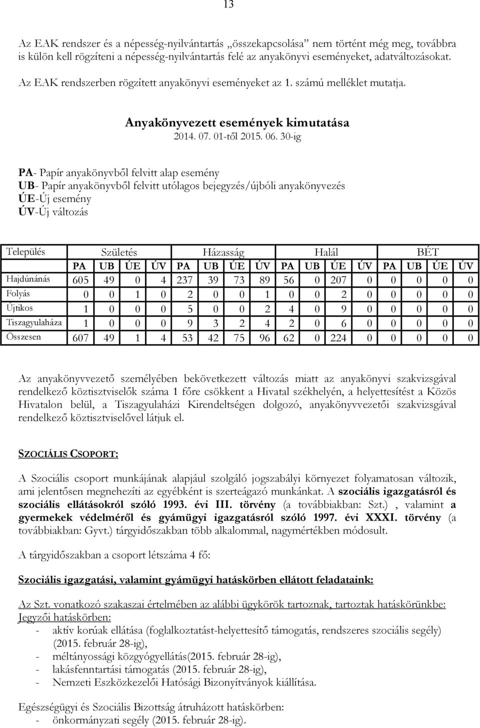 30-ig PA- Papír anyakönyvbıl felvitt alap esemény UB- Papír anyakönyvbıl felvitt utólagos bejegyzés/újbóli anyakönyvezés ÚE-Új esemény ÚV-Új változás Település Születés Házasság Halál BÉT PA UB ÚE ÚV