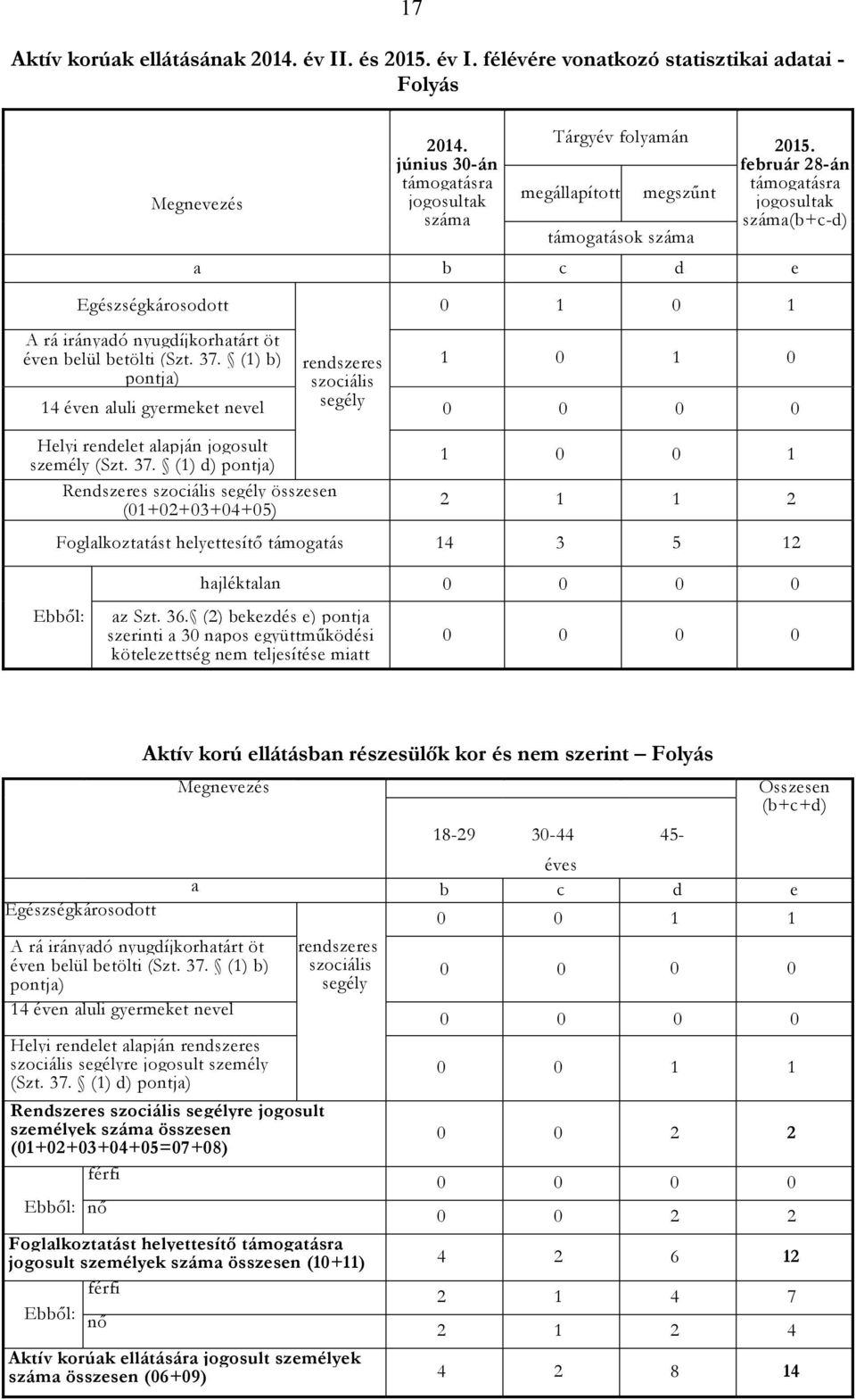 február 28-án támogatásra jogosultak száma(b+c-d) a b c d e rendszeres szociális segély 0 1 0 1 1 0 1 0 14 éven aluli gyermeket nevel 0 0 0 0 Helyi rendelet alapján jogosult személy (Szt. 37.