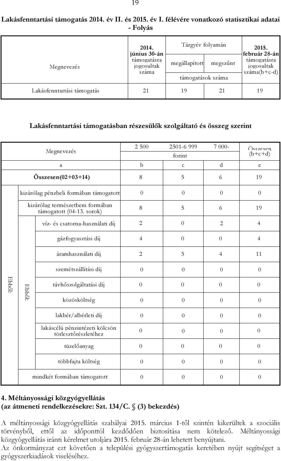 február 28-án támogatásra jogosultak száma(b+c-d) Lakásfenntartási támogatás 21 19 21 19 Lakásfenntartási támogatásban részesülık szolgáltató és összeg szerint Megnevezés 2 500 2501-6 999 7 000-
