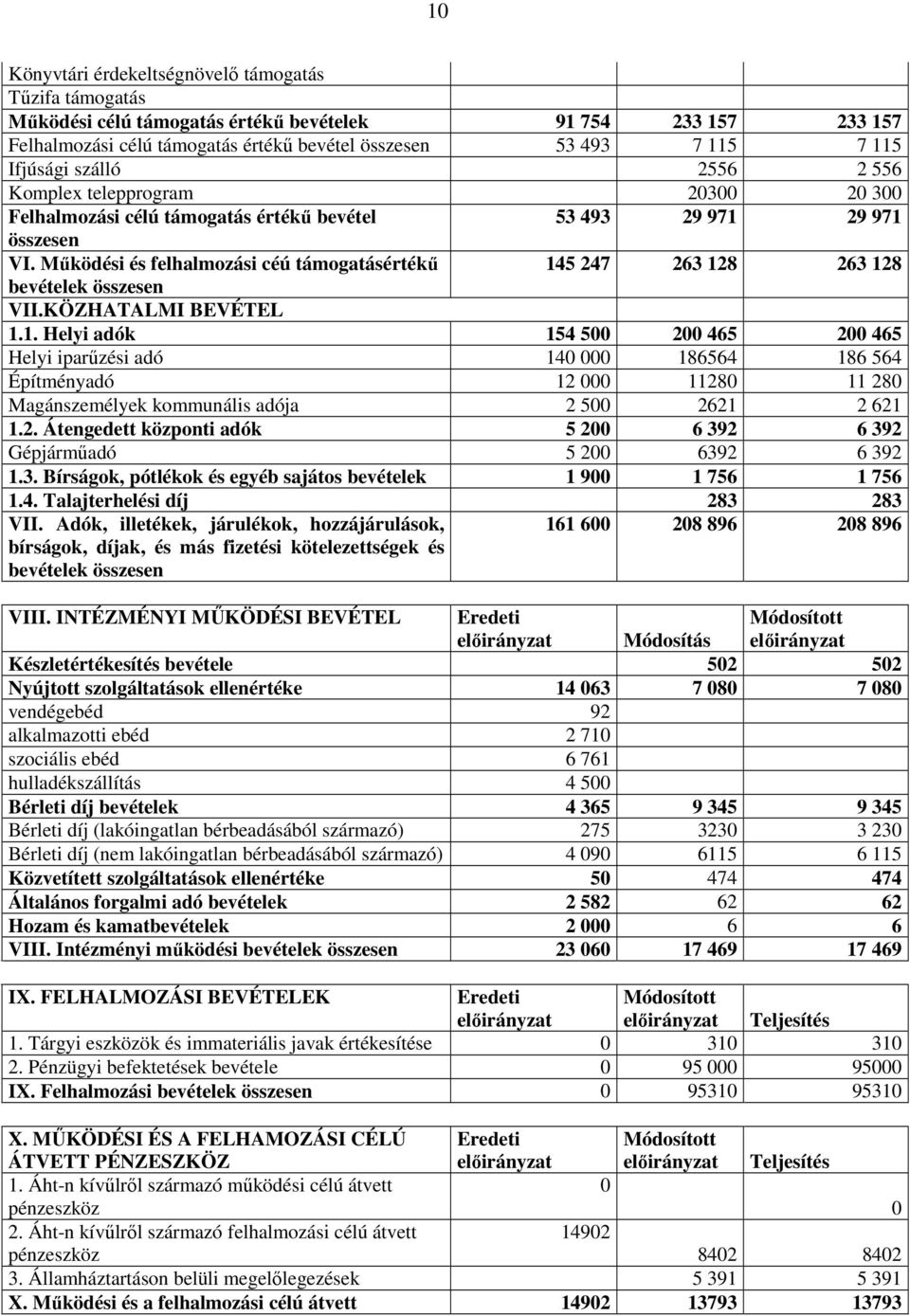 Működési és felhalmozási céú támogatásértékű 145 247 263 128 263 128 bevételek összesen VII.KÖZHATALMI BEVÉTEL 1.1. Helyi adók 154 5 2 465 2 465 Helyi iparűzési adó 14 186564 186 564 Építményadó 12 1128 11 28 Magánszemélyek kommunális adója 2 5 2621 2 621 1.