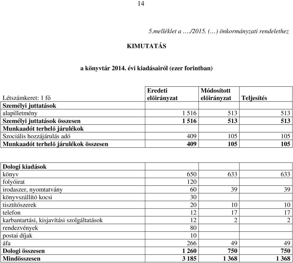 juttatások összesen 1 516 513 513 Munkaadót terhelő járulékok Szociális hozzájárulás adó 49 15 15 Munkaadót terhelő járulékok összesen 49 15 15 Dologi kiadások könyv 65