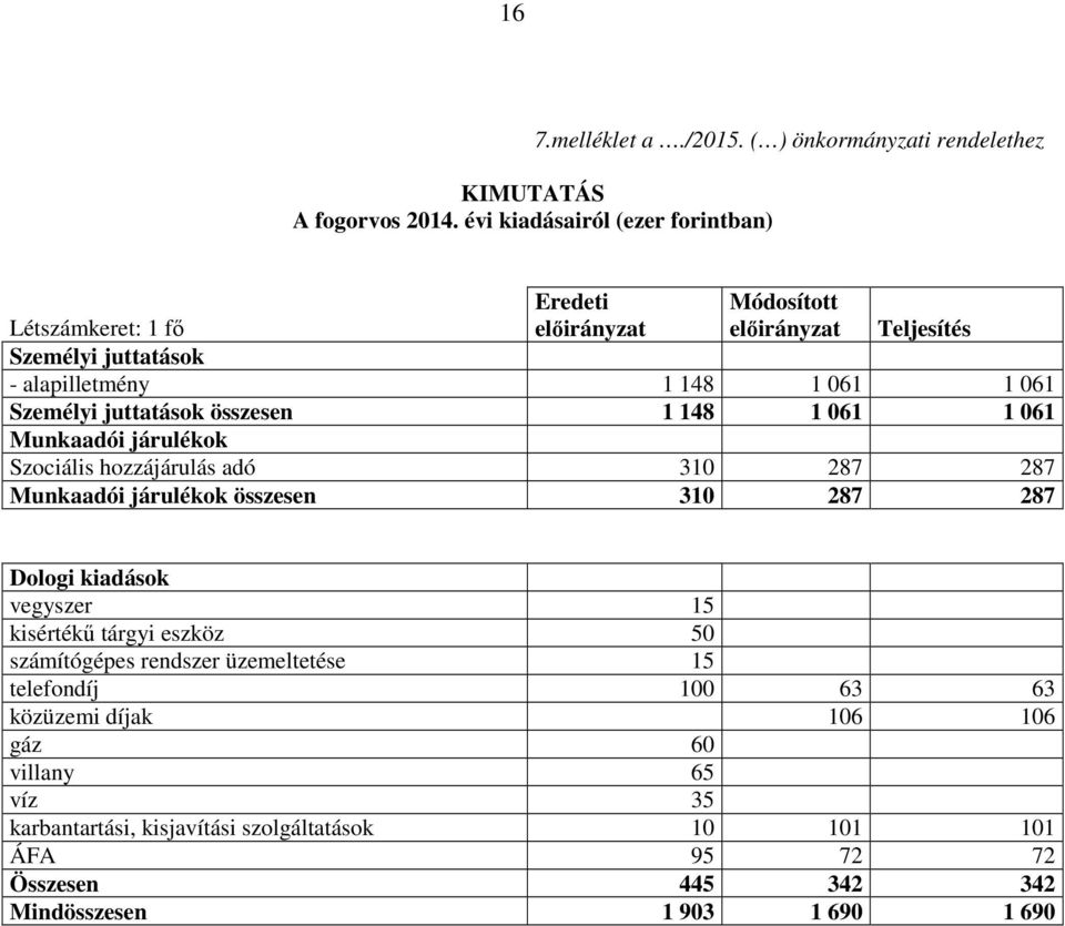 Személyi juttatások összesen 1 148 1 61 1 61 Munkaadói járulékok Szociális hozzájárulás adó 31 287 287 Munkaadói járulékok összesen 31 287 287 Dologi kiadások