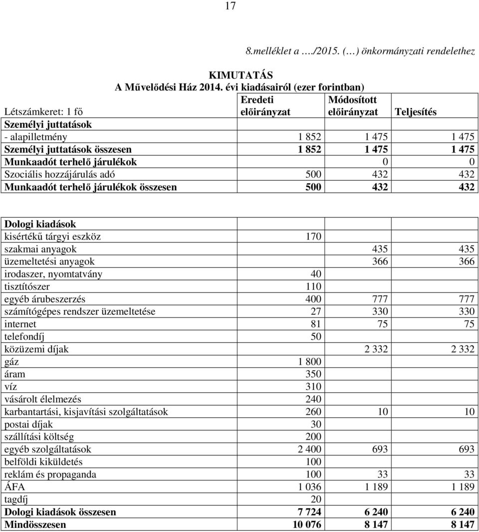 475 1 475 Munkaadót terhelő járulékok Szociális hozzájárulás adó 5 432 432 Munkaadót terhelő járulékok összesen 5 432 432 Dologi kiadások kisértékű tárgyi eszköz 17 szakmai anyagok 435 435