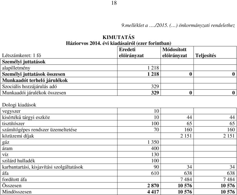 terhelő járulékok Szociális hozzájárulás adó 329 Munkaadói járulékok összesen 329 Dologi kiadások vegyszer 1 kisértékű tárgyi eszköz 1 44 44 tisztítószer 1 65 65