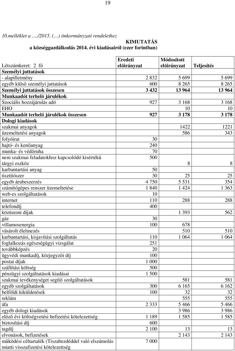 8 265 Személyi juttatások összesen 3 432 13 964 13 964 Munkaadót terhelő járulékok Szociális hozzájárulás adó 927 3 168 3 168 EHO 1 1 Munkaadót terhelő járulékok összesen 927 3 178 3 178 Dologi