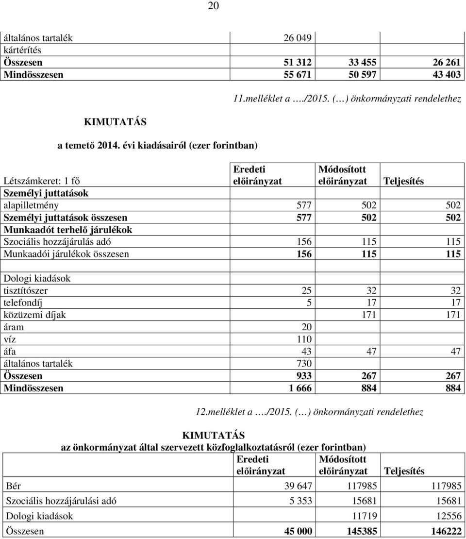 terhelő járulékok Szociális hozzájárulás adó 156 115 115 Munkaadói járulékok összesen 156 115 115 Dologi kiadások tisztítószer 25 32 32 telefondíj 5 17 17 közüzemi díjak 171 171 áram 2 víz 11 áfa 43