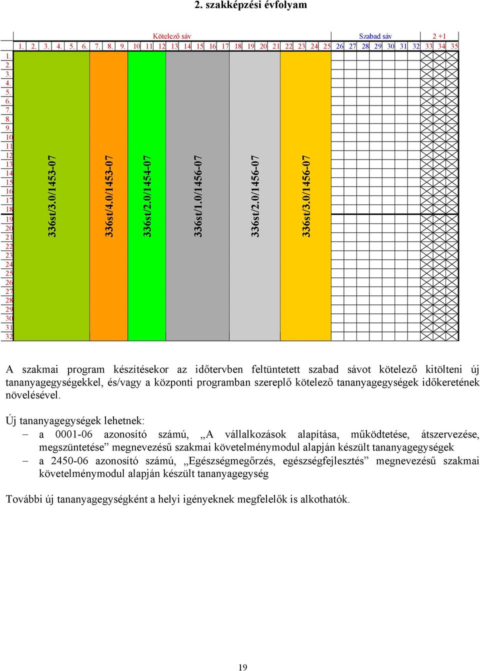 0/1456-07 A szakmai program készítésekor az időtervben feltüntetett szabad sávot kötelező kitölteni új tananyagegységekkel, és/vagy a központi programban szereplő kötelező tananyagegységek