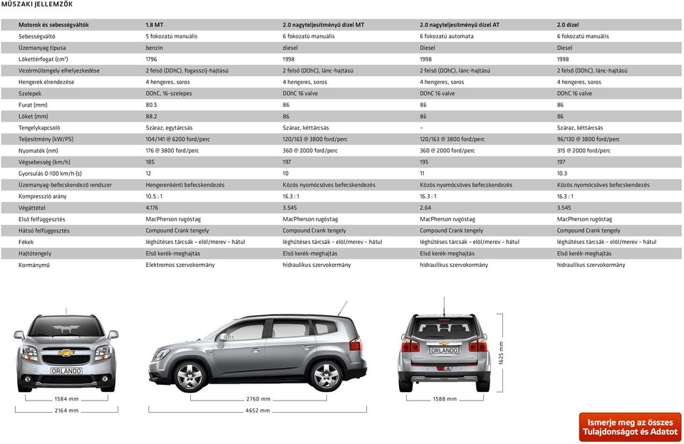 Vezérműtengely elhelyezkedése 2 felső (DOhC), fogasszíj-hajtású 2 felső (DOhC), lánc-hajtású 2 felső (DOhC), lánc-hajtású 2 felső (DOhC), lánc-hajtású Hengerek elrendezése 4 hengeres, soros 4