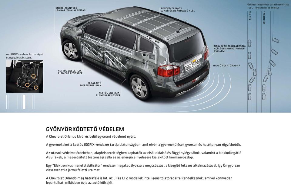 HÁTSÓ TOL ATÓR ADAR KET TŐS ENEGERGIAELNYELŐ RENDSZER OLDAL AJTÓ MERE VÍTŐRUDAK KET TŐS ENERGIAELNYELŐ RENDSZER GYÖNYÖRKÖDTETŐ VÉDELEM A Chevrolet Orlando kívül és belül egyaránt védelmet nyújt.