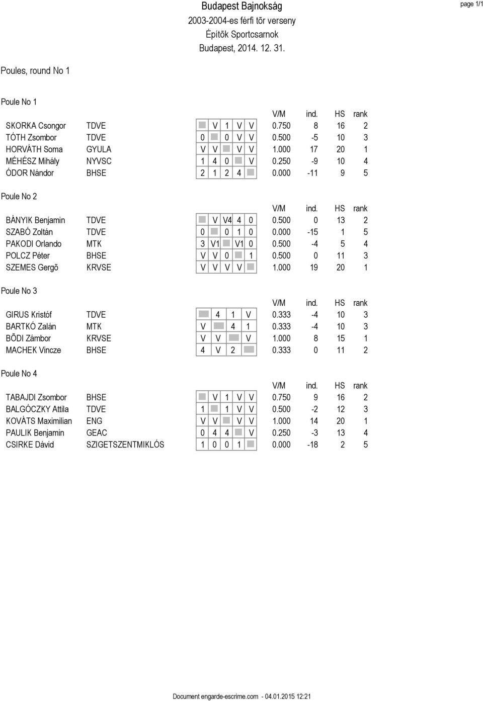 500-4 5 4 POLCZ Péter V V 0 1 0.500 0 11 3 KRVSE V V V V 1.000 19 20 1 Poule No 3 V/M ind. HS rank GIRUS Kristóf 4 1 V 0.333-4 10 3 BARTKÓ Zalán MTK V 4 1 0.333-4 10 3 BÕDI Zámbor KRVSE V V V 1.