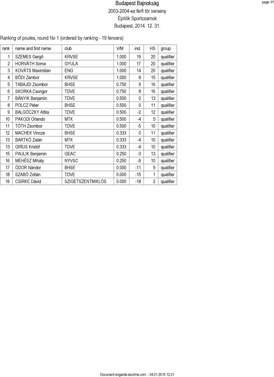 500 0 11 qualifier 9 BALGÓCZKY Attila 0.500-2 12 qualifier 10 PAKODI Orlando MTK 0.500-4 5 qualifier 11 TÓTH Zsombor 0.500-5 10 qualifier 12 MACHEK Vincze 0.333 0 11 qualifier 13 BARTKÓ Zalán MTK 0.