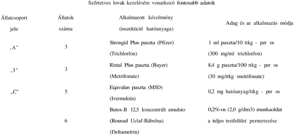 (Ivermektin) Butox-B 12,5 koncentrált emulsio (Roussel Uclaf-Bábolna) (Deltametrin) 1 ml paszta/10 ttkg - per os (300 mg/ml trichlorfon) 8,4 g