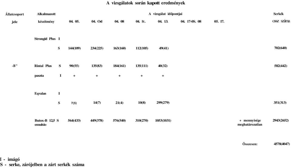Serkék ossz száma Strongid Plus I S 144(109) 234(225) 163(160) 112(105) 49(41) 702(640) -B" Rintal Plus S 90(55) 135(83) 184(161) 135(111)