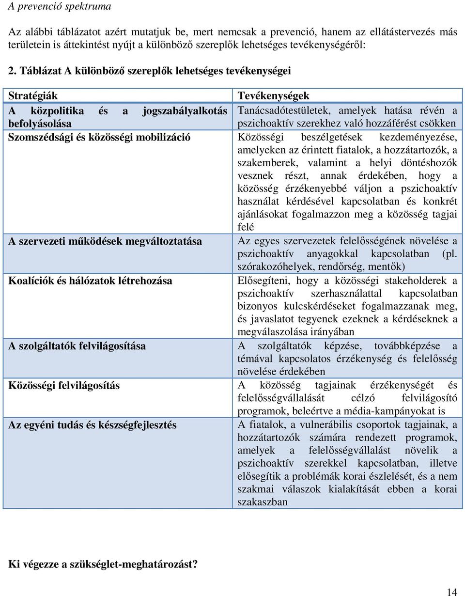 szerekhez való hozzáférést csökken Szomszédsági és közösségi mobilizáció Közösségi beszélgetések kezdeményezése, amelyeken az érintett fiatalok, a hozzátartozók, a szakemberek, valamint a helyi