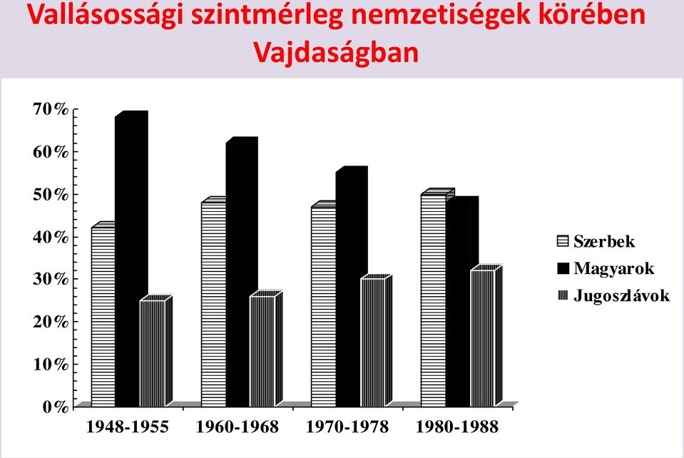 20% Szerbek Magyarok Jugoszlávok 10% 0%
