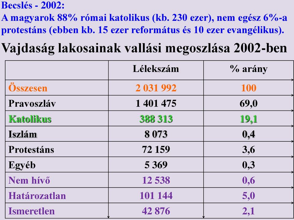 Vajdaság lakosainak vallási megoszlása 2002-ben Lélekszám % arány Összesen 2 031 992 100 Pravoszláv