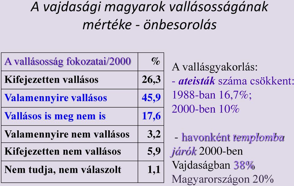 vallásos 3,2 Kifejezetten nem vallásos 5,9 Nem tudja, nem válaszolt 1,1 A vallásgyakorlás: - ateisták