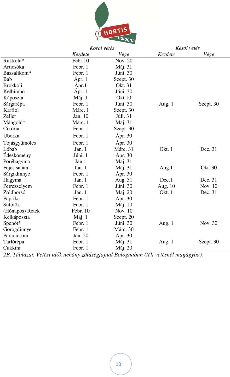 1 Ápr. 30 Lóbab Jan. 1 Márc. 31 Okt. 1 Dec. 31 Édeskömény Júni. 1 Ápr. 30 Póréhagyma Jan.1 Máj. 31 Fejes saláta Jan. 1 Máj. 31 Aug.1 Okt. 30 Sárgadinnye Febr. 1 Ápr. 30 Hagyma Jan. 1 Aug. 31 Dec.