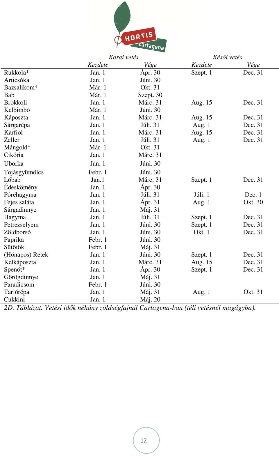 1 Okt. 31 Cikória Jan. 1 Márc. 31 Uborka Jan. 1 Júni. 30 Tojásgyümölcs Febr. 1 Júni. 30 Lóbab Jan.1 Márc. 31 Szept. 1 Dec. 31 Édeskömény Jan. 1 Ápr. 30 Póréhagyma Jan. 1 Júli. 31 Júli. 1 Dec. 1 Fejes saláta Jan.