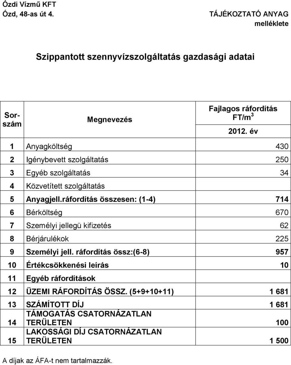 ráfordítás összesen: (1-4) 714 6 Bérköltség 670 7 Személyi jellegü kifizetés 62 8 Bérjárulékok 225 9 Személyi jell.