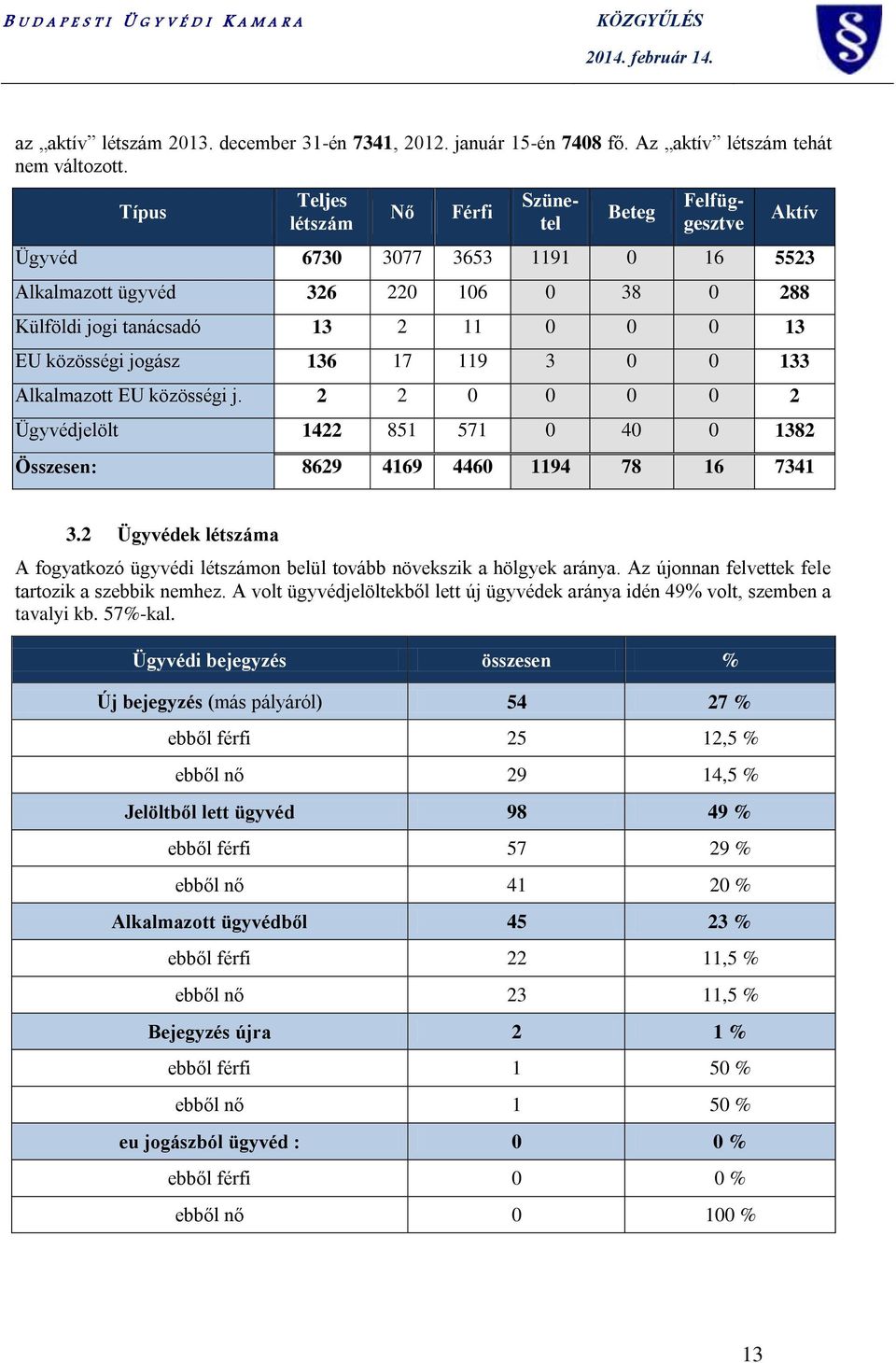 0 13 EU közösségi jogász 136 17 119 3 0 0 133 Alkalmazott EU közösségi j. 2 2 0 0 0 0 2 Ügyvédjelölt 1422 851 571 0 40 0 1382 Összesen: 8629 4169 4460 1194 78 16 7341 3.