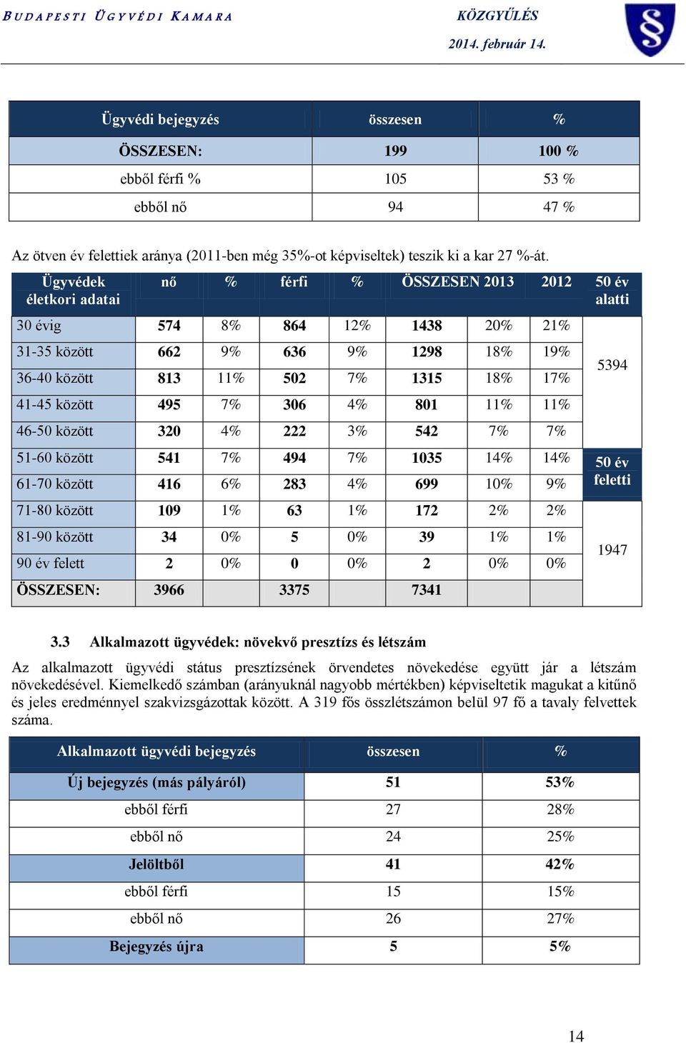 között 495 7% 306 4% 801 11% 11% 46-50 között 320 4% 222 3% 542 7% 7% 51-60 között 541 7% 494 7% 1035 14% 14% 50 év 61-70 között 416 6% 283 4% 699 10% 9% feletti 71-80 között 109 1% 63 1% 172 2% 2%