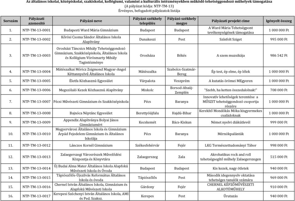 Zsigmond Magyar-Angol Kéttannyelvű Általános projekt címe A Ward Mária Tehetségpont tevékenységének támogatása Dunakeszi Pest Színfolt Sziget 995 000 Ft Orosháza Békés A szem muzsikája 986 542 Ft