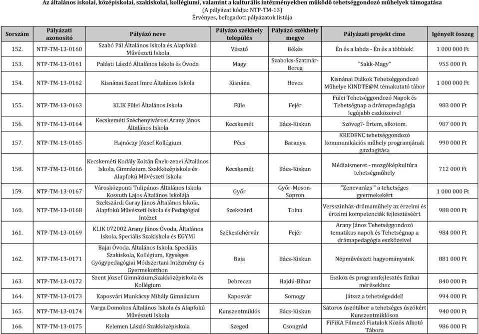 NTP-TM-13-0165 Hajnóczy József Kollégium Pécs Baranya 158. NTP-TM-13-0166 159. NTP-TM-13-0167 160. NTP-TM-13-0168 161. NTP-TM-13-0169 162. NTP-TM-13-0171 163.