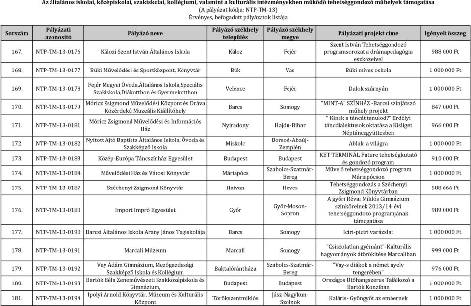 NTP-TM-13-0182 Fejér Megyei Óvoda,Általános,Speciális Szakiskola,Diákotthon és Gyermekotthon Móricz Zsigmond Művelődési Központ és Dráva Közérdekű Muzeális Kiállítóhely Móricz Zsigmond Művelődési és