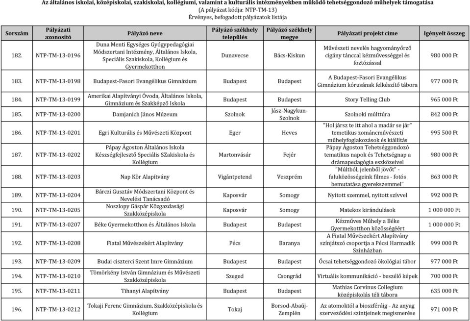 NTP-TM-13-0200 Damjanich János Múzeum projekt címe Művészeti nevelés hagyományőrző cigány tánccal kézművességgel és foztózással A -Fasori Evangélikus Gimnázium kórusának felkészítő tábora 980 000 Ft