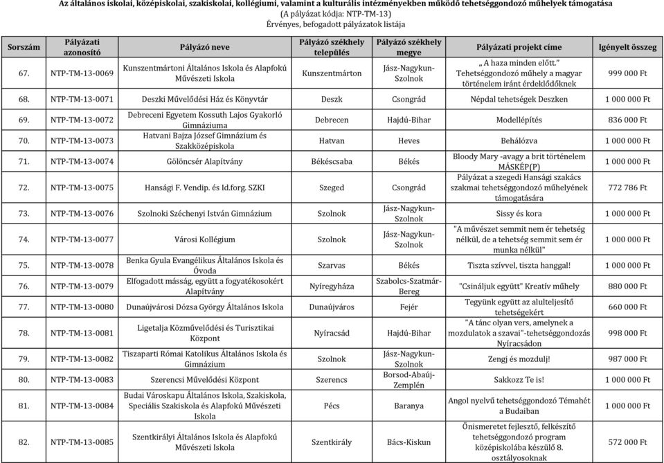 NTP-TM-13-0073 Debreceni Egyetem Kossuth Lajos Gyakorló Gimnáziuma Hatvani Bajza József Gimnázium és Szakközépiskola 71. NTP-TM-13-0074 Gölöncsér Alapítvány Békéscsaba Békés 72.