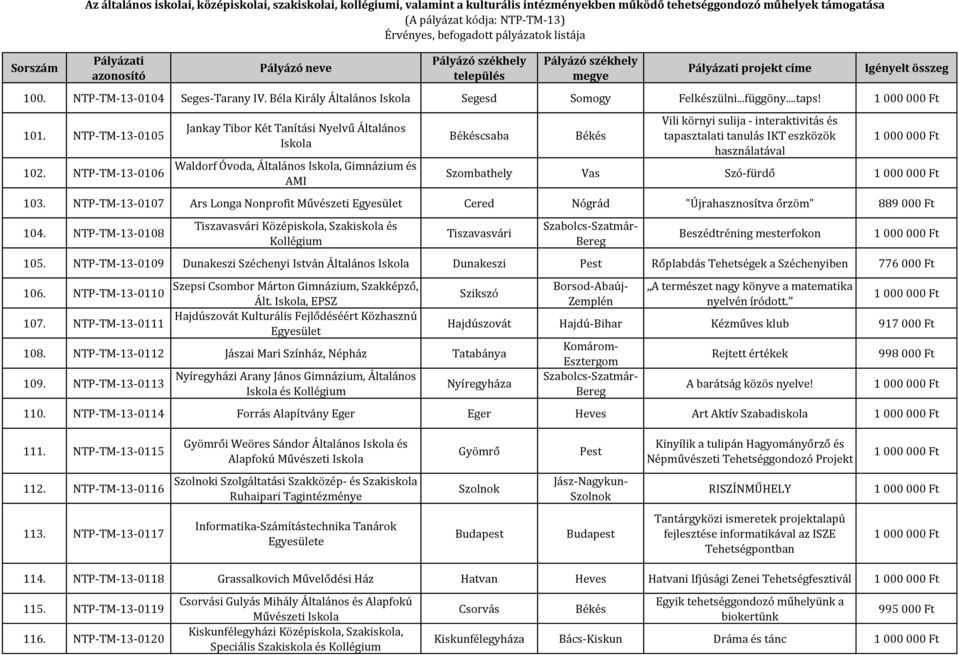 használatával Szombathely Vas Szó-fürdő 103. NTP-TM-13-0107 Ars Longa Nonprofit Művészeti Egyesület Cered Nógrád "Újrahasznosítva őrzöm" 889 000 Ft 104.